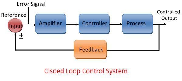 How Does the Closed Loop System Work in CNC