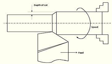 Velocidad, avance y profundidad de corte en el mecanizado CNC